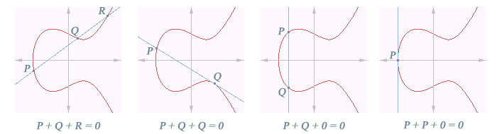 Eliptic curve catalog